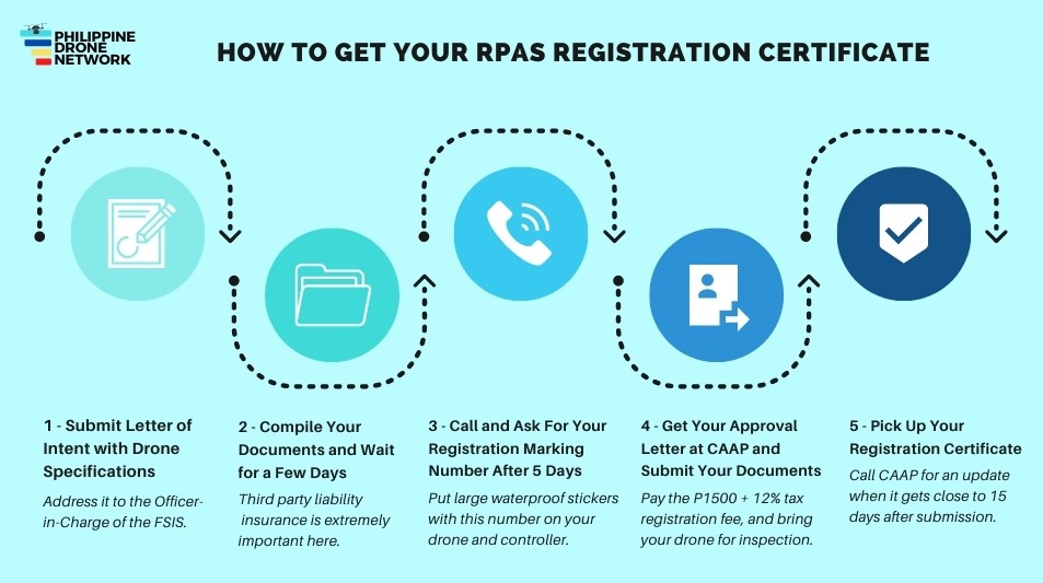How to Register Your Drone and Get Your RPAS Registration Certificate